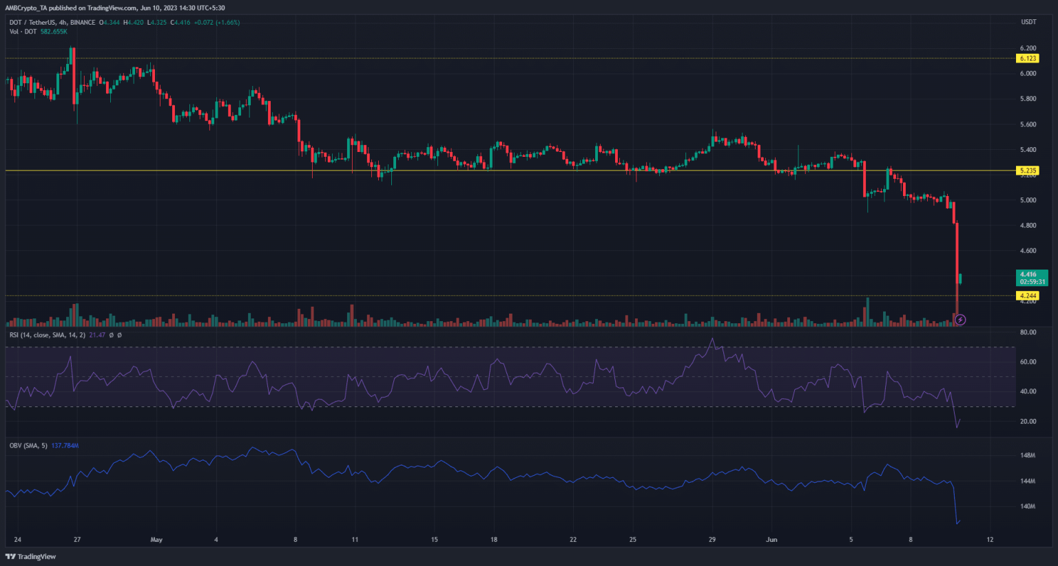 DOT sinks to new lows, but positive signs emerge