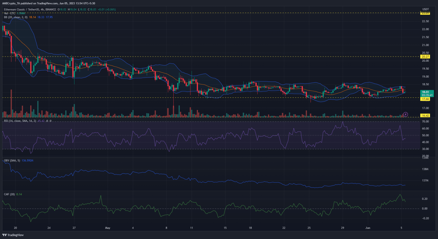 Will Ethereum Classic’s support level finally cave?