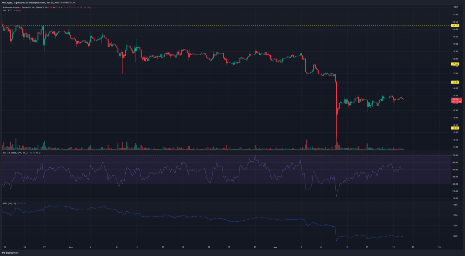 Demand for Ethereum Classic wanes, is HODLing the way ahead?