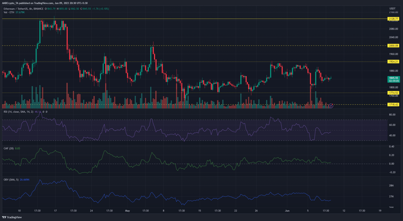 Ethereum: Support or resistance, which level will break first?