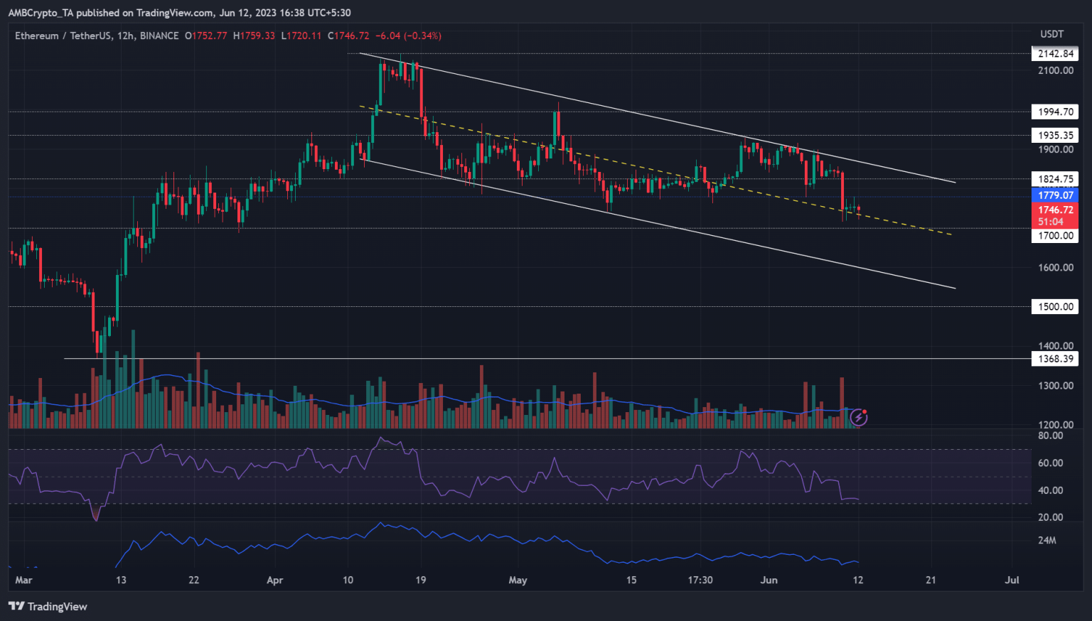 Will $1700-support help ETH out again?
