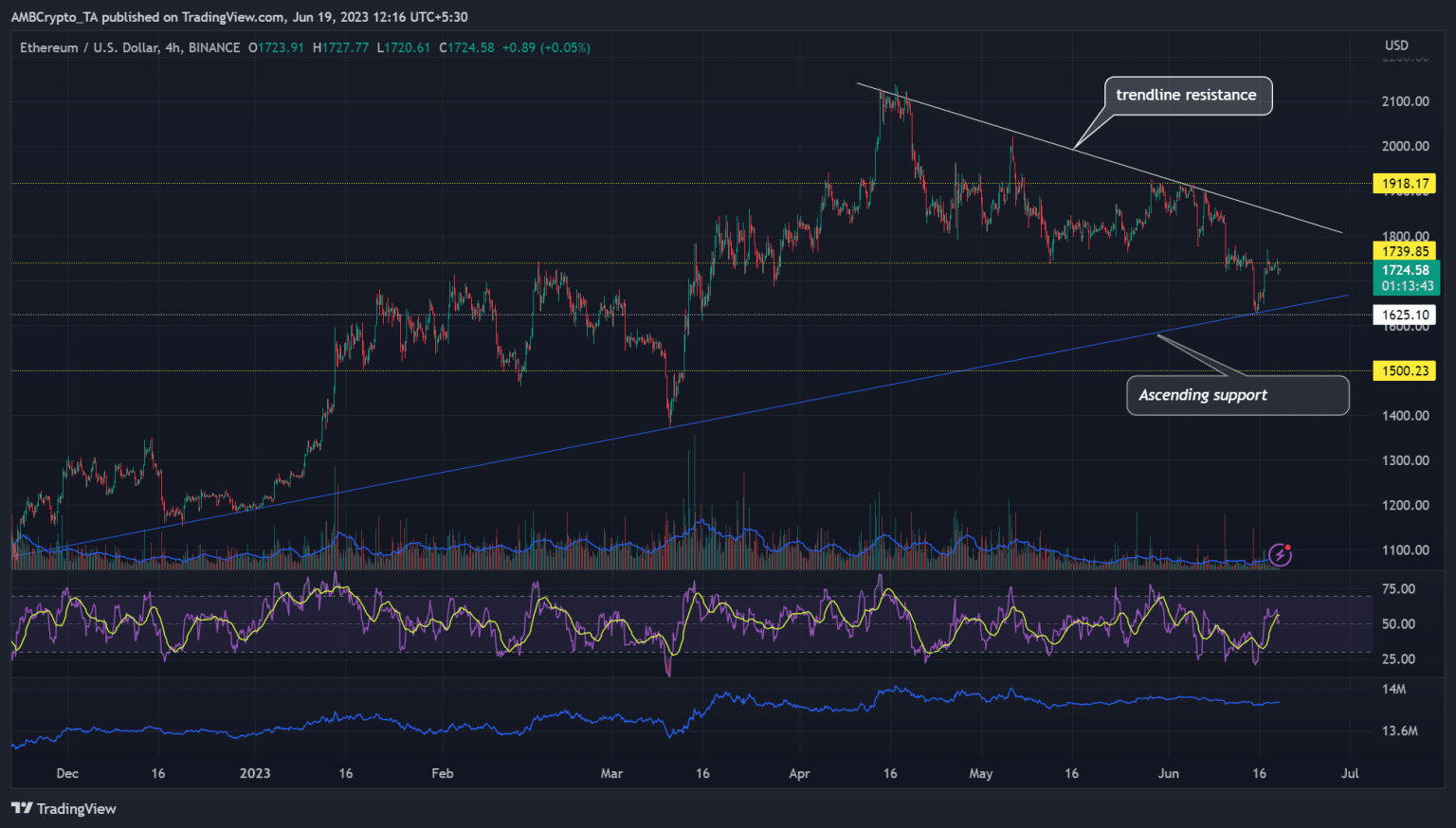 Ethereum bounces from $1600: What’s ahead?