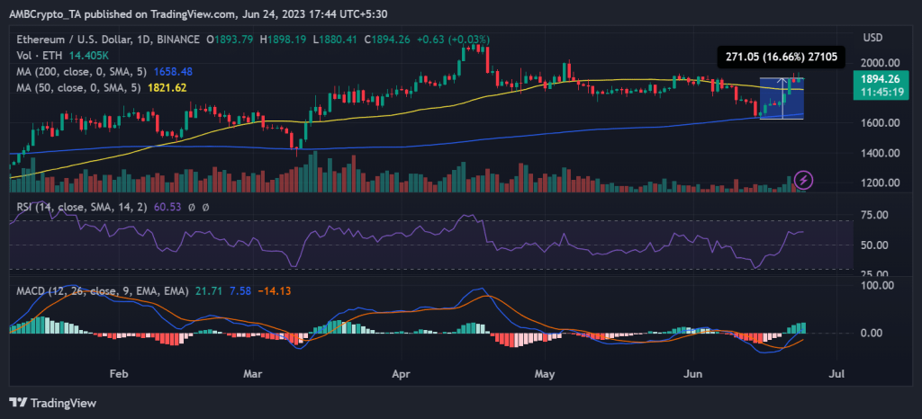 Ethereum: Despite declining trends, bullish hopes rise