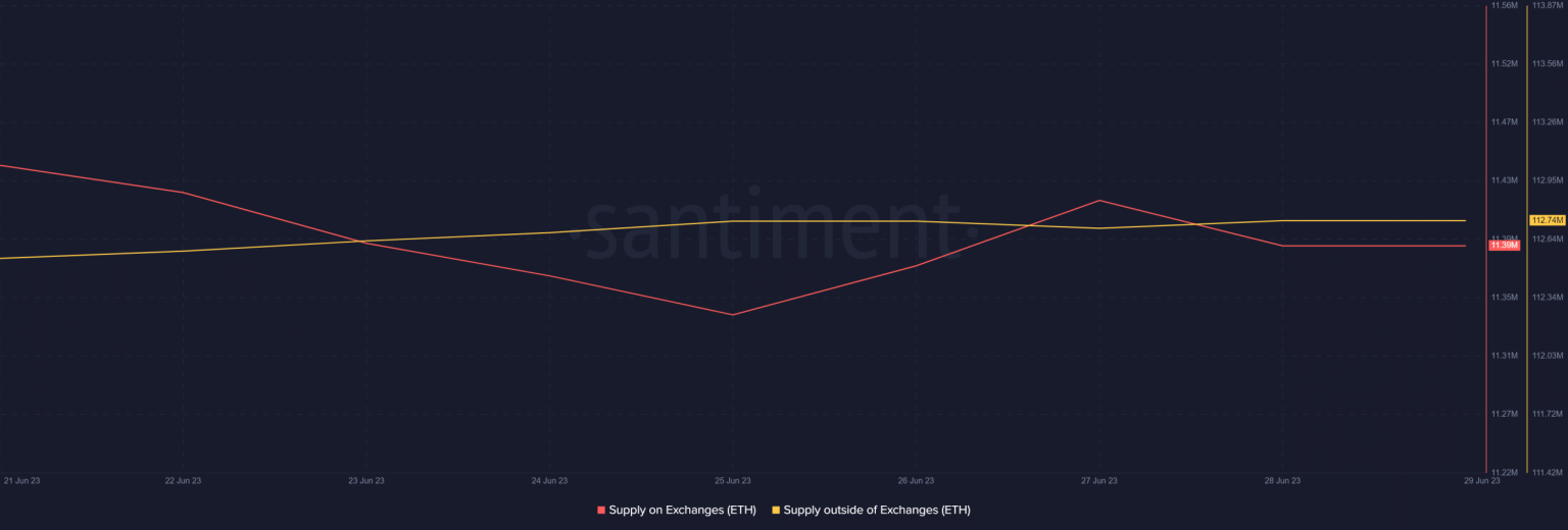 Odds of Ethereum experiencing another price correction are…