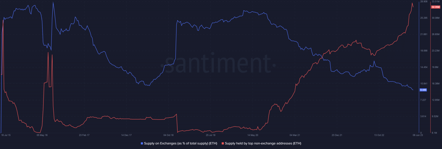 Ethereum whales shift large chunks out of exchanges as…