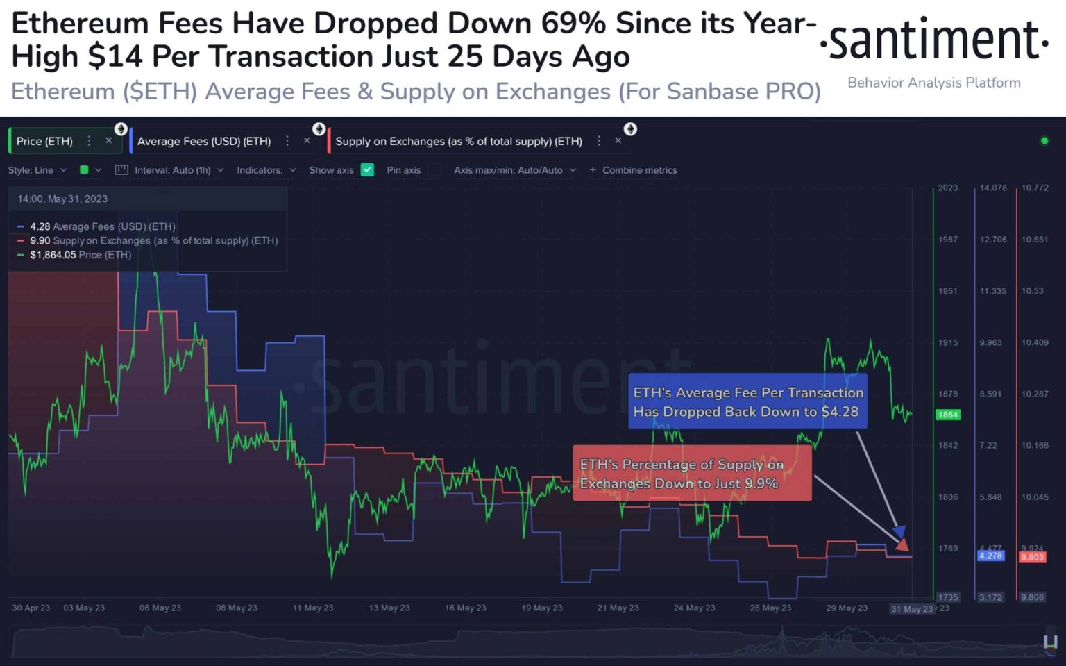 How Ethereum’s falling gas fees affect the network