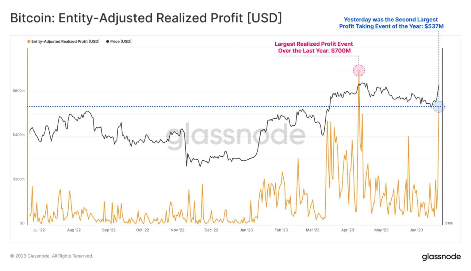 Is Bitcoin awaiting another price correction?