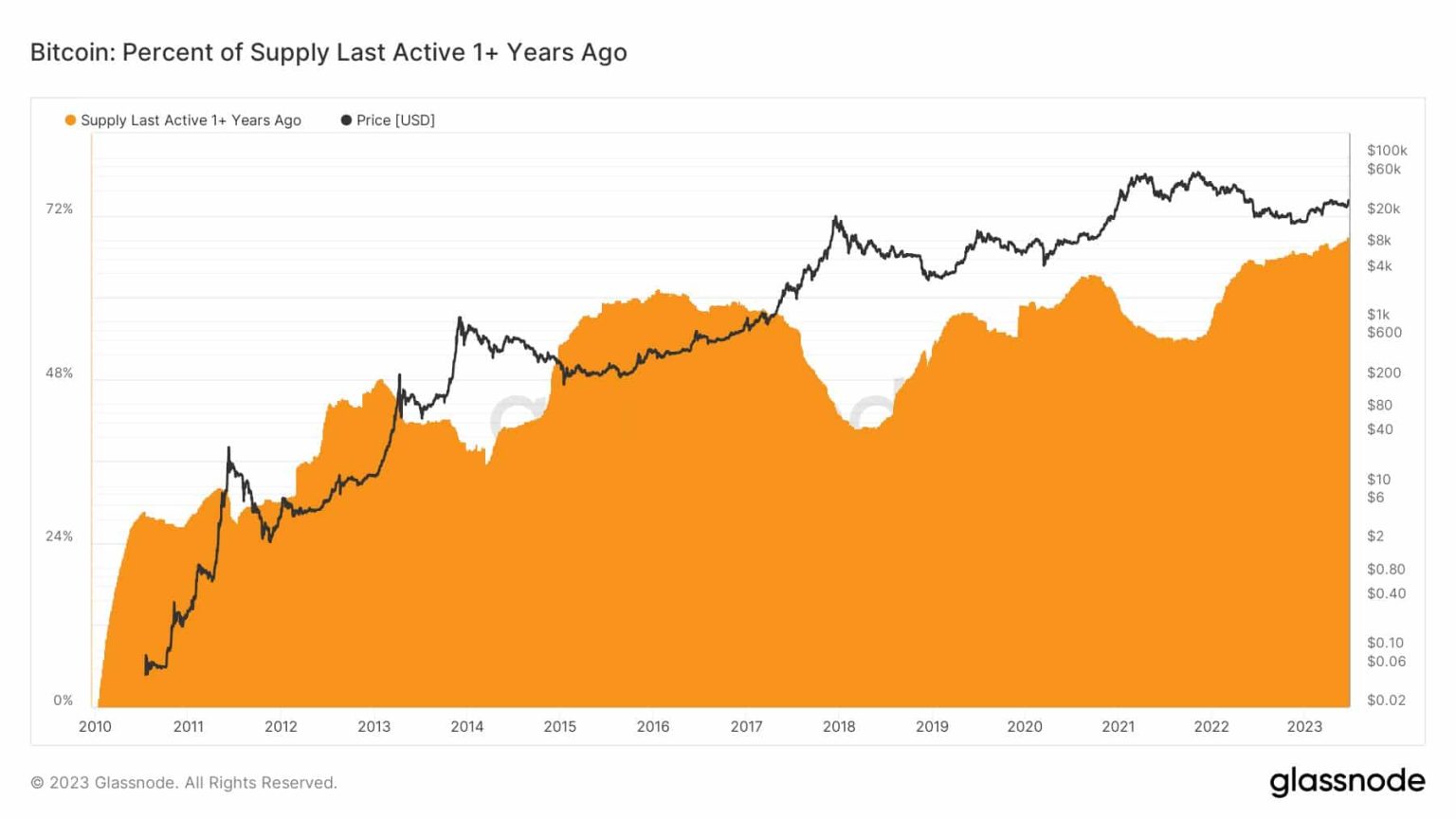 Not for sale: Bitcoin addresses continue to HODL despite…
