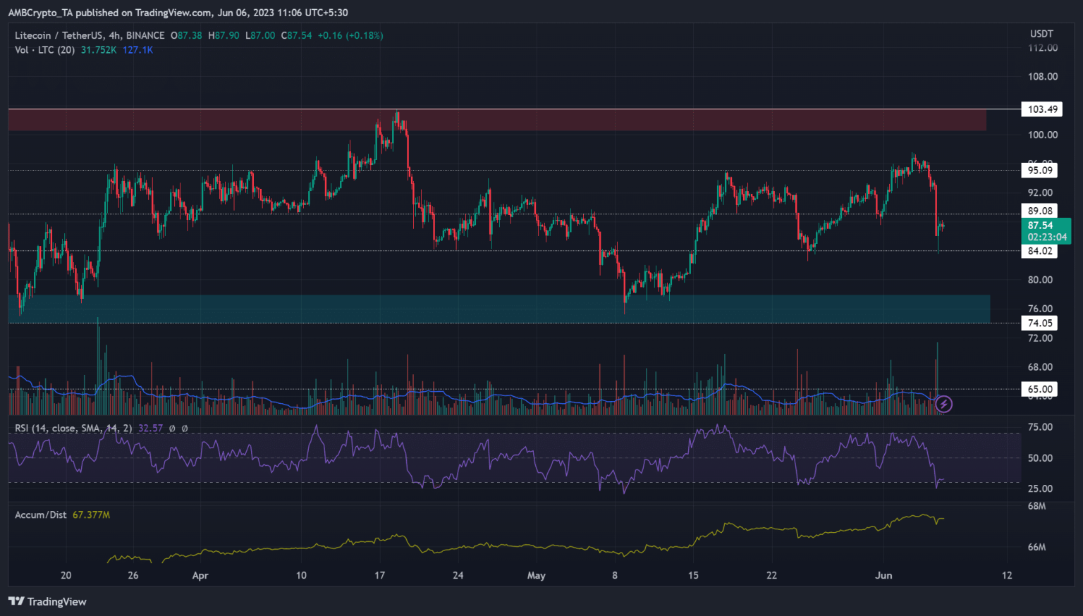 What’s next for Litecoin after 6% fall