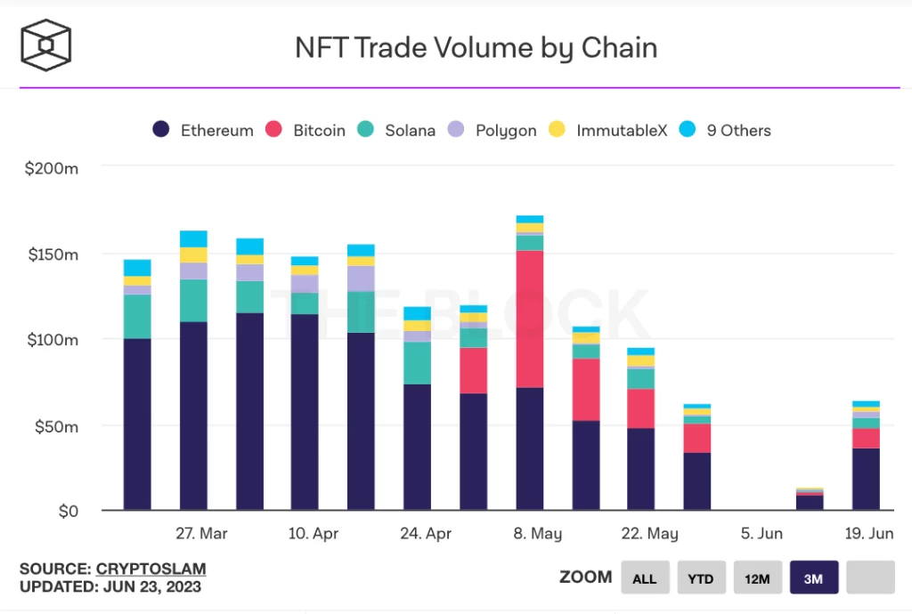 Are NFTs dead? A quick peek into recent market data & insights