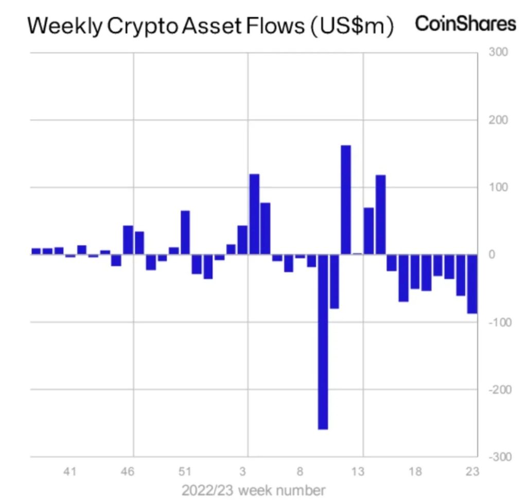 Crypto asset fund, net outflow for 8 consecutive weeks | CoinDesk JAPAN | Coin Desk Japan