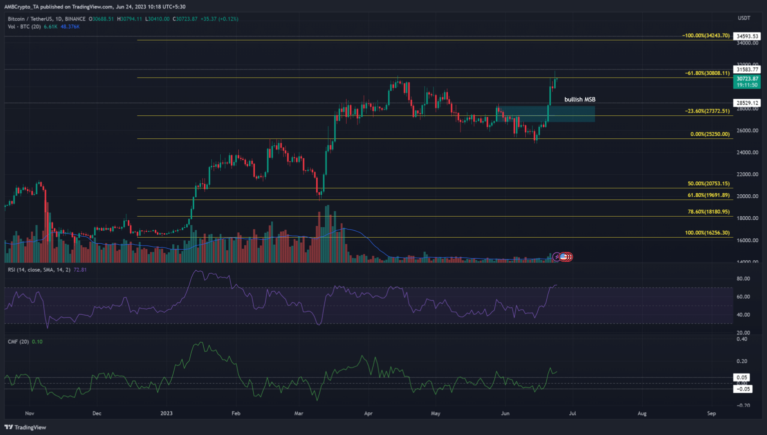 Bitcoin bulls have one last hurdle before $35k