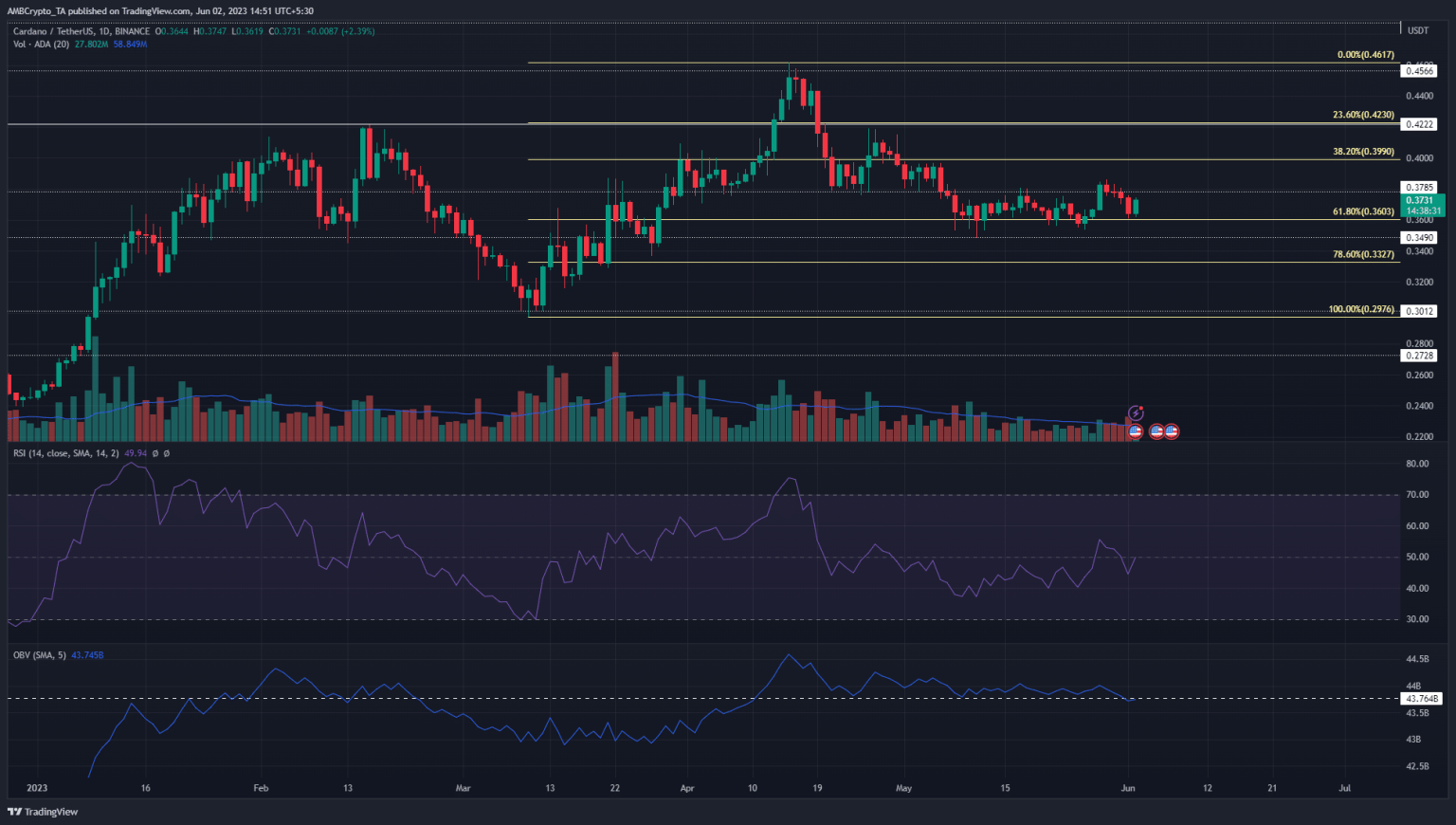What can bulls do when Cardano skims above $0.36