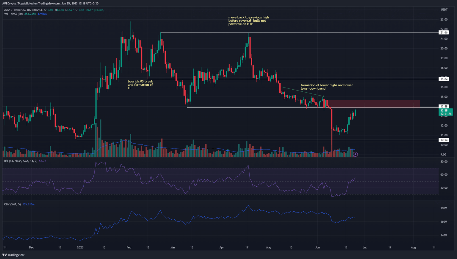 Avalanche climbs toward resistance, is a reversal underway?