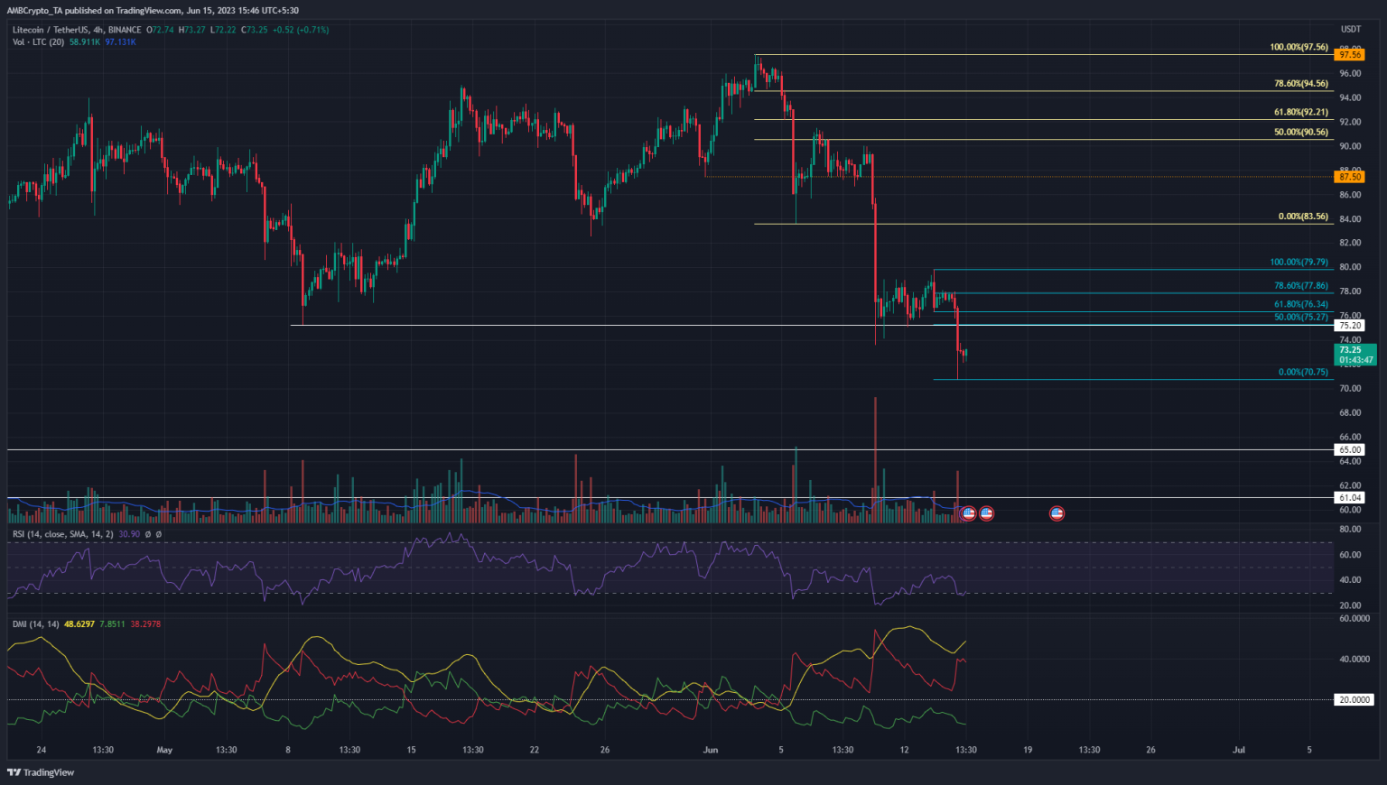 Litecoin expected to bounce to this level before another leg downward