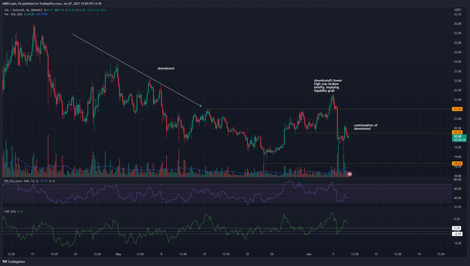 How Solana bulls were thwarted at $22