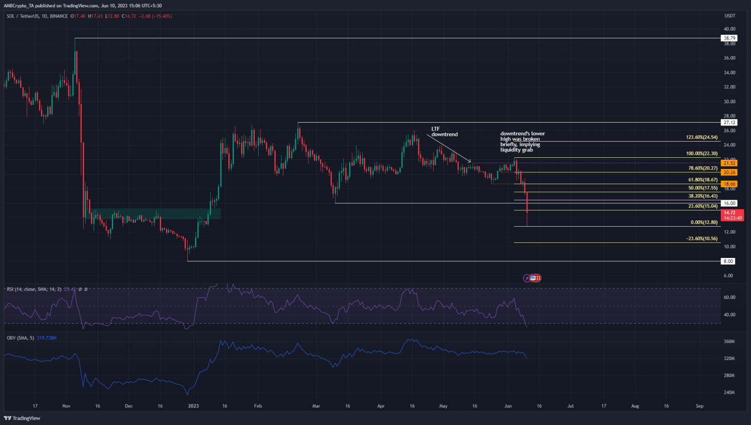 Solana prices dive 42% within a week, will there be a quick recovery