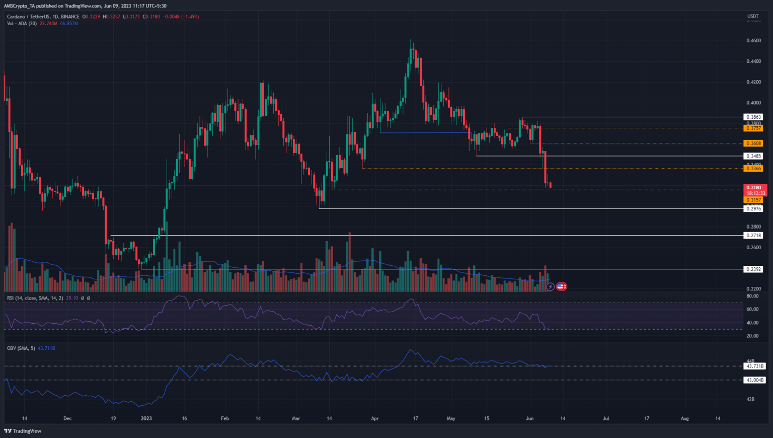 Why Cardano will remain below $0.3 in June