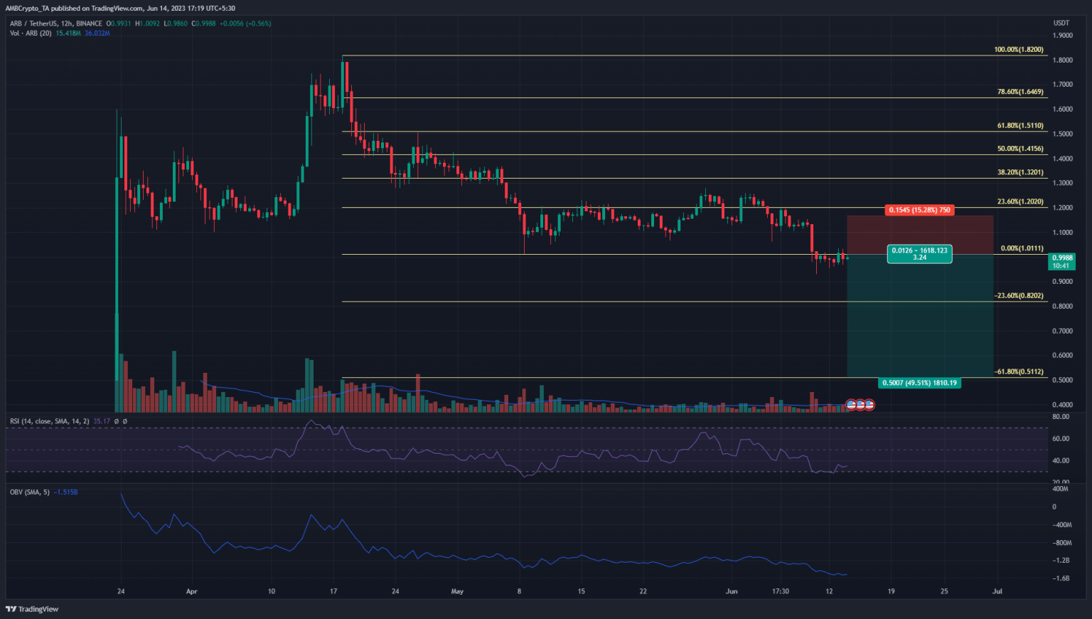 ARB below $1, but should bears look to short it?