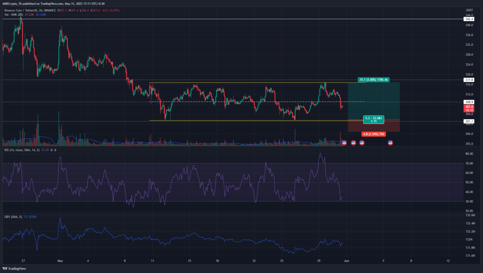 Can BNB bulls defend the range lows once again
