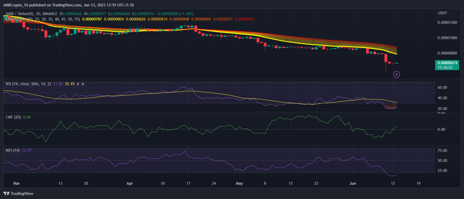 Whale buys 1.5 trillion SHIB – enough to stay the bears?