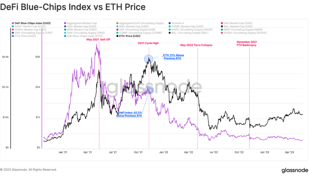 Will Ethereum create a clear coast for DeFi, GameFi?