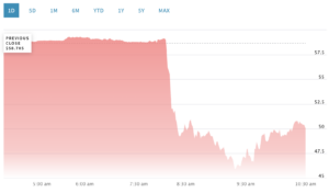 SEC lawsuit triggers selloff in Coinbase stock, COIN down 15%