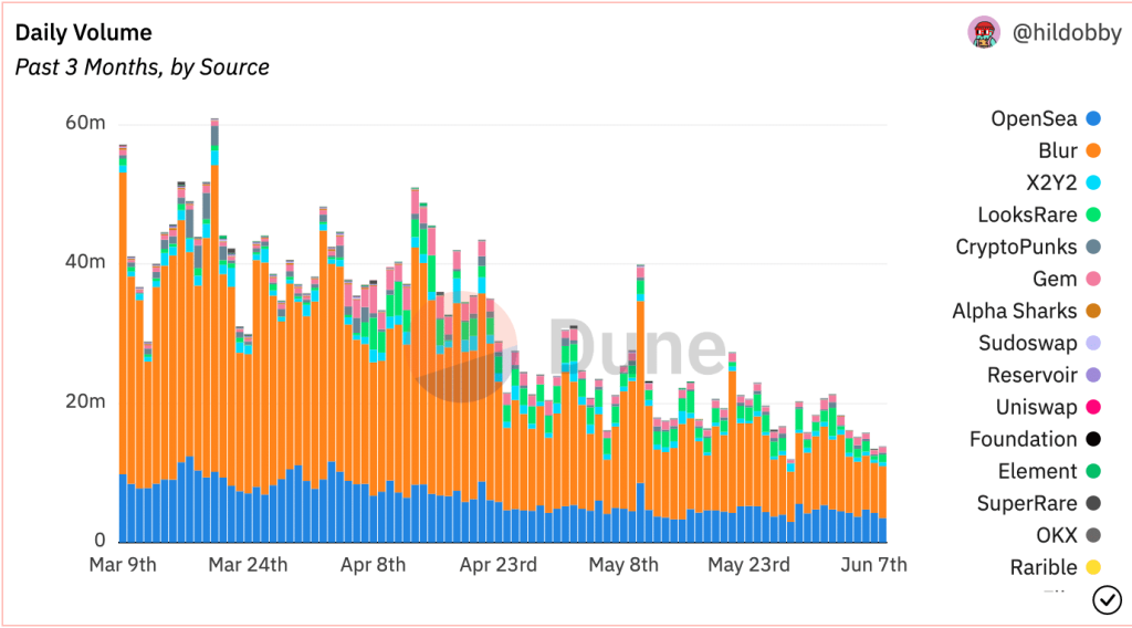 Selloffs plague NFT markets: Are traders losing interest?