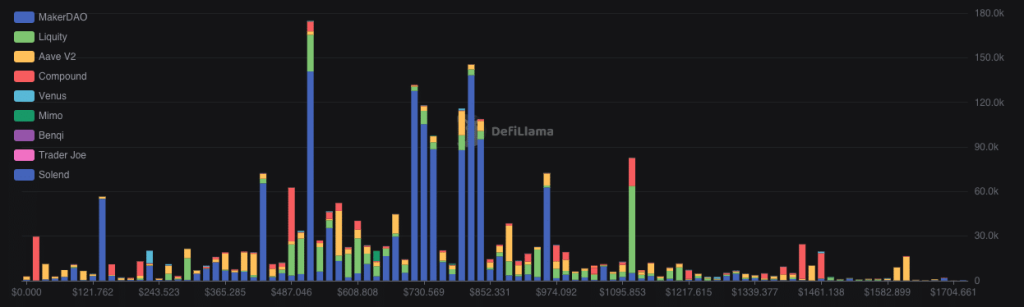 How Ethereum has put the DeFi market at risk