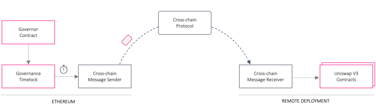 Uniswap promises protocol growth, but what about UNI?