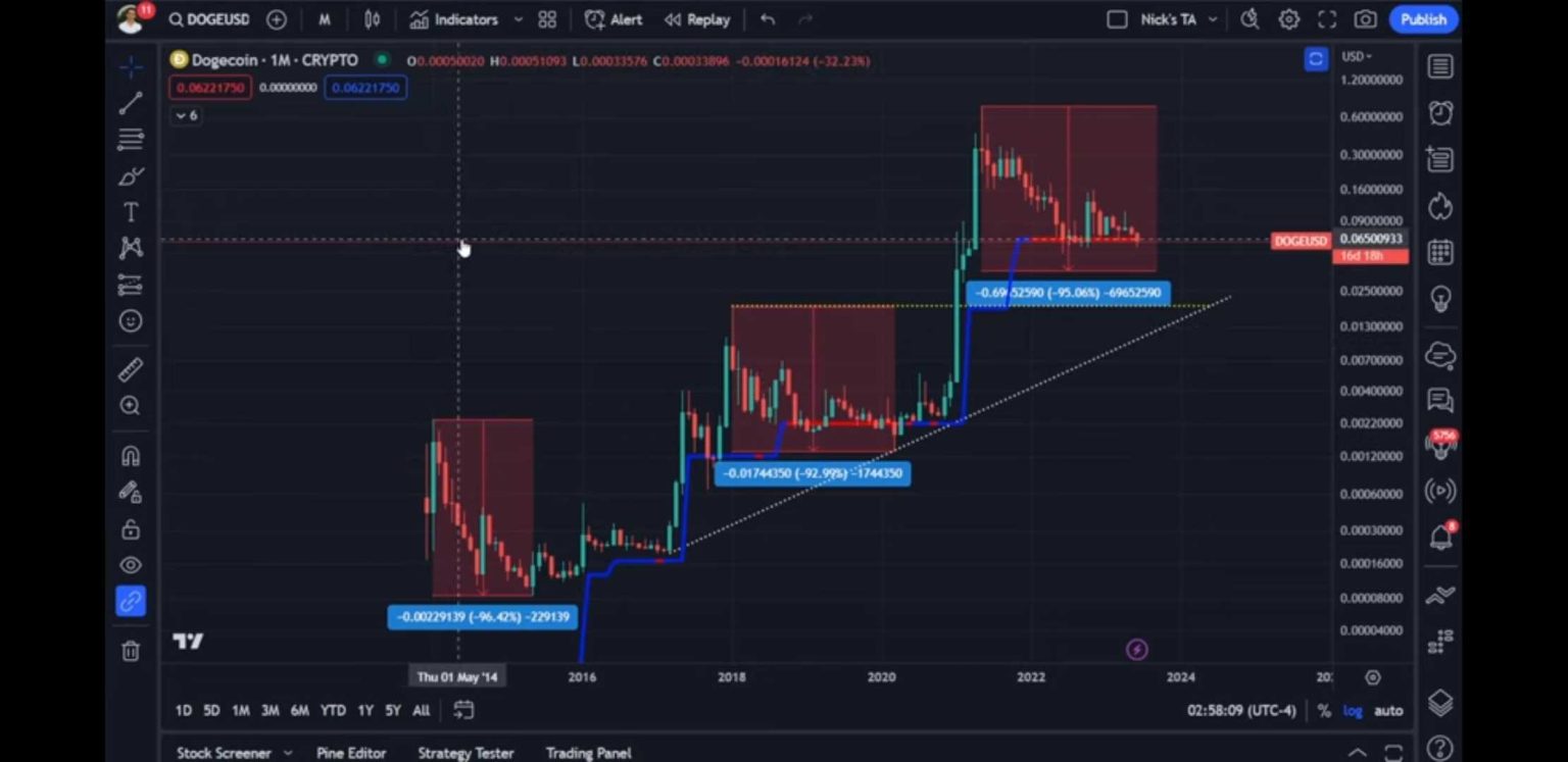 Here’s When Dogecoin (DOGE) Will Bottom Out and Enter Next Rally, According to Analyst Nicholas Merten