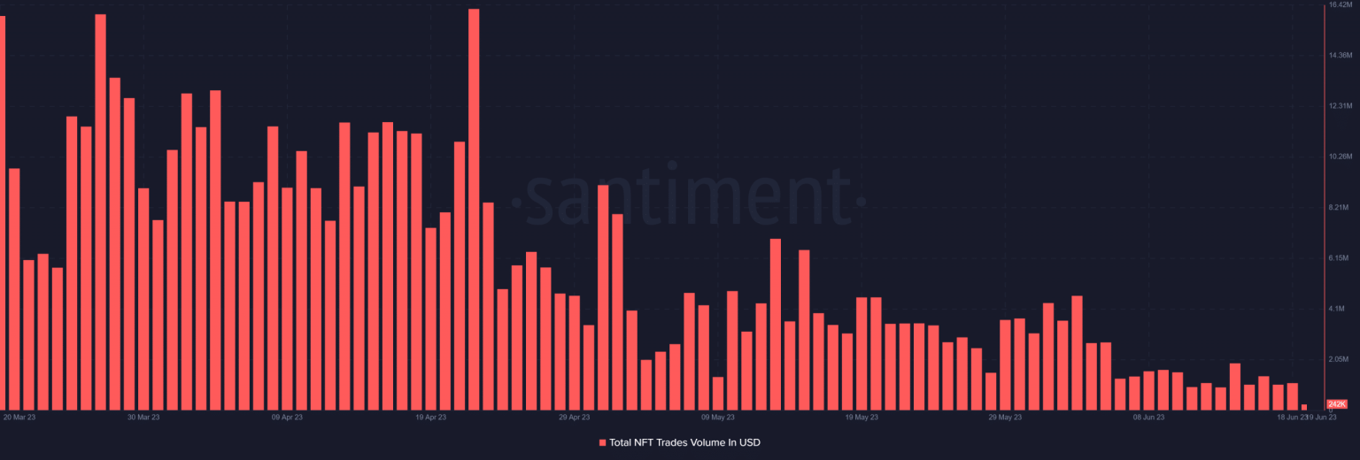 Solana’s metrics rise – How NFTs helped