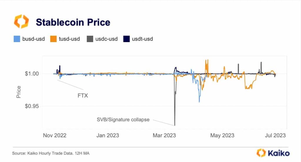Has the crypto community lost its faith in stablecoins
