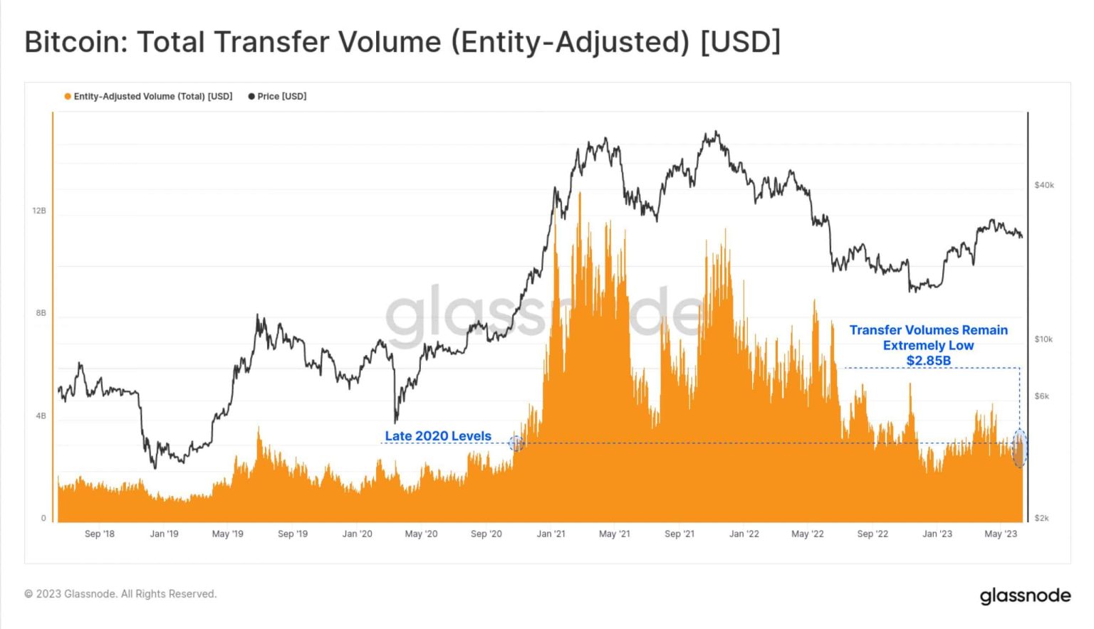 Bitcoin’s on-chain traffic slows down as…
