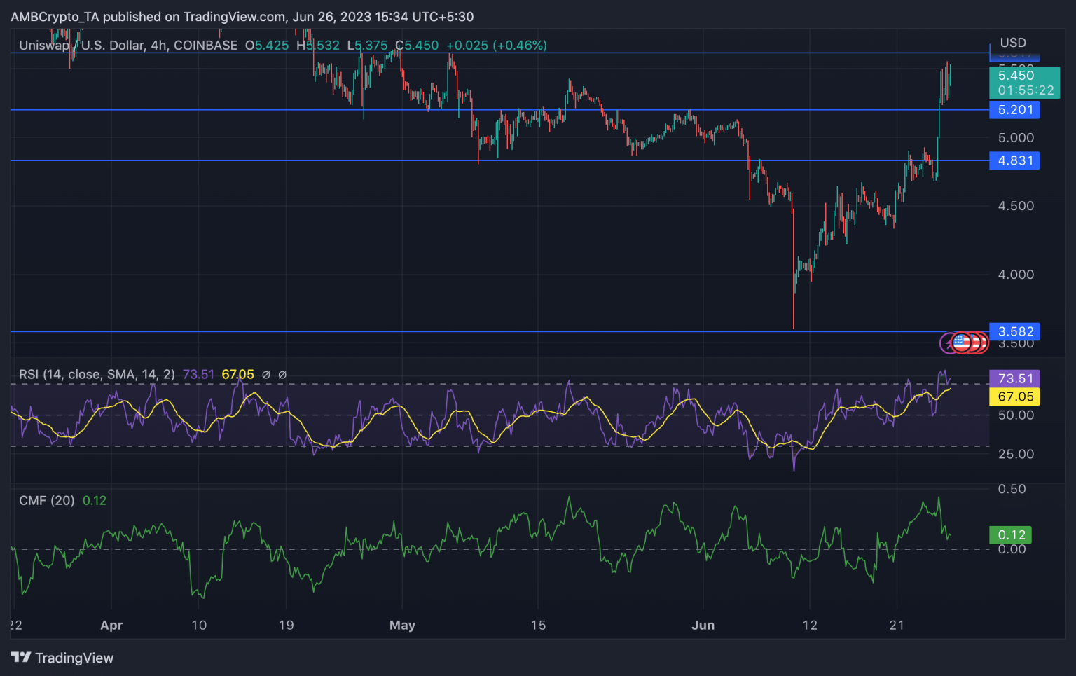 Whales circle Uniswap; how does it affect you?