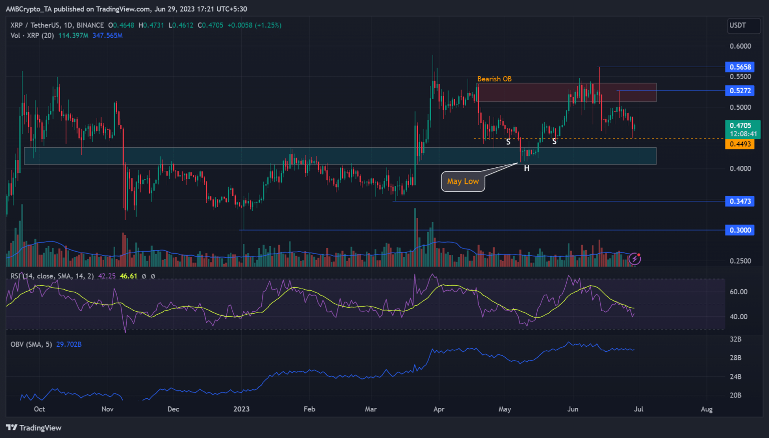 XRP’s retracement heads to May low – A rebound likely?