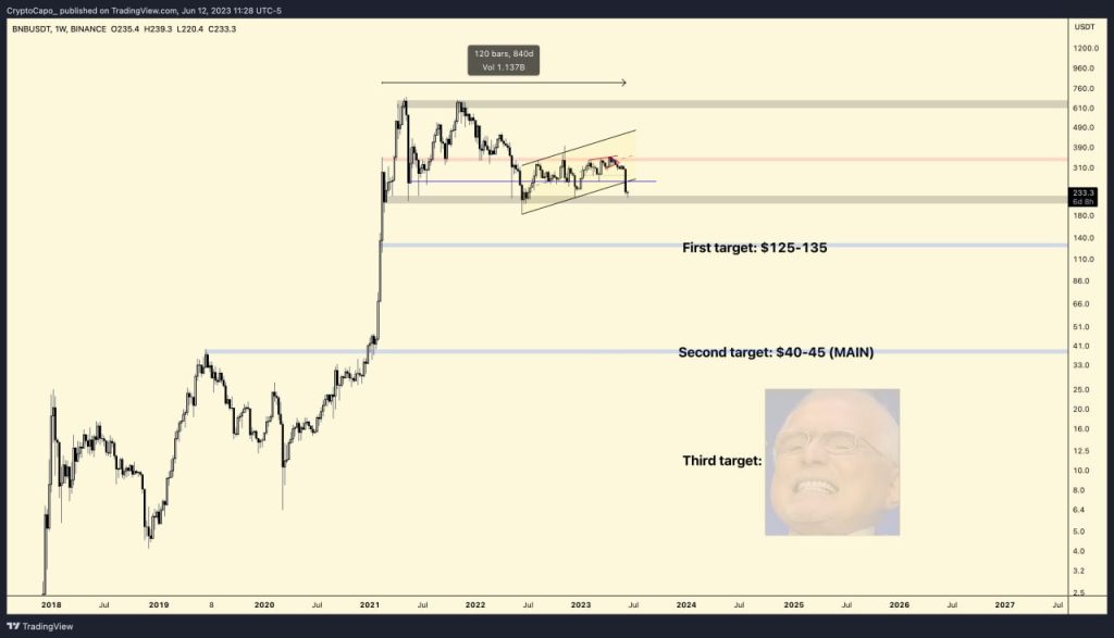 Crypto Bear Reveals Price Targets for Ethereum (ETH) and Polygon (MATIC), Updates Outlook on Binance Coin (BNB)