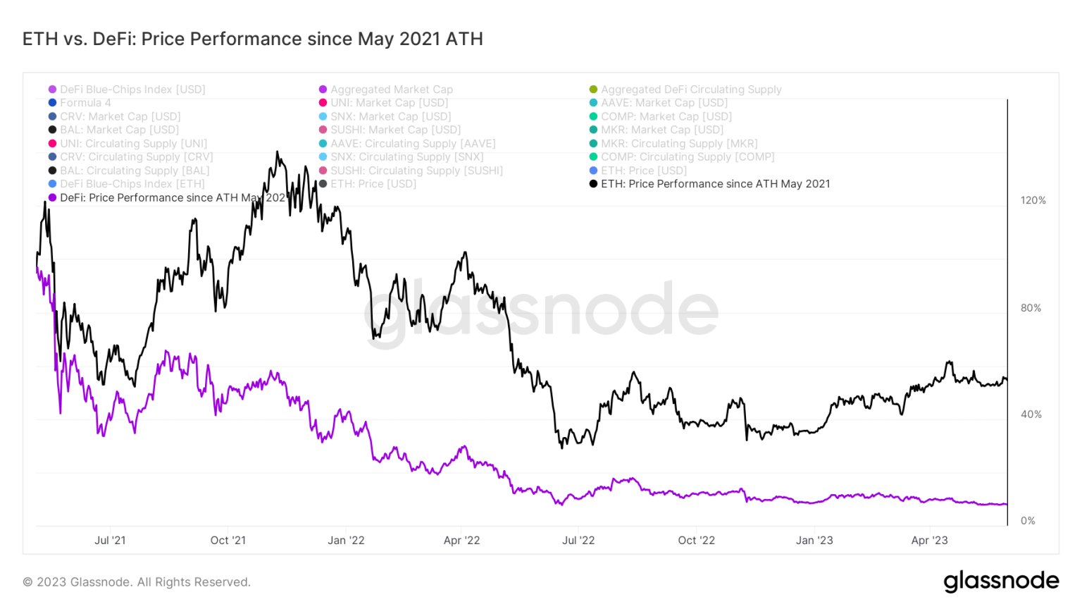 Ethereum’s price divergence means this for DeFi blue-chip tokens
