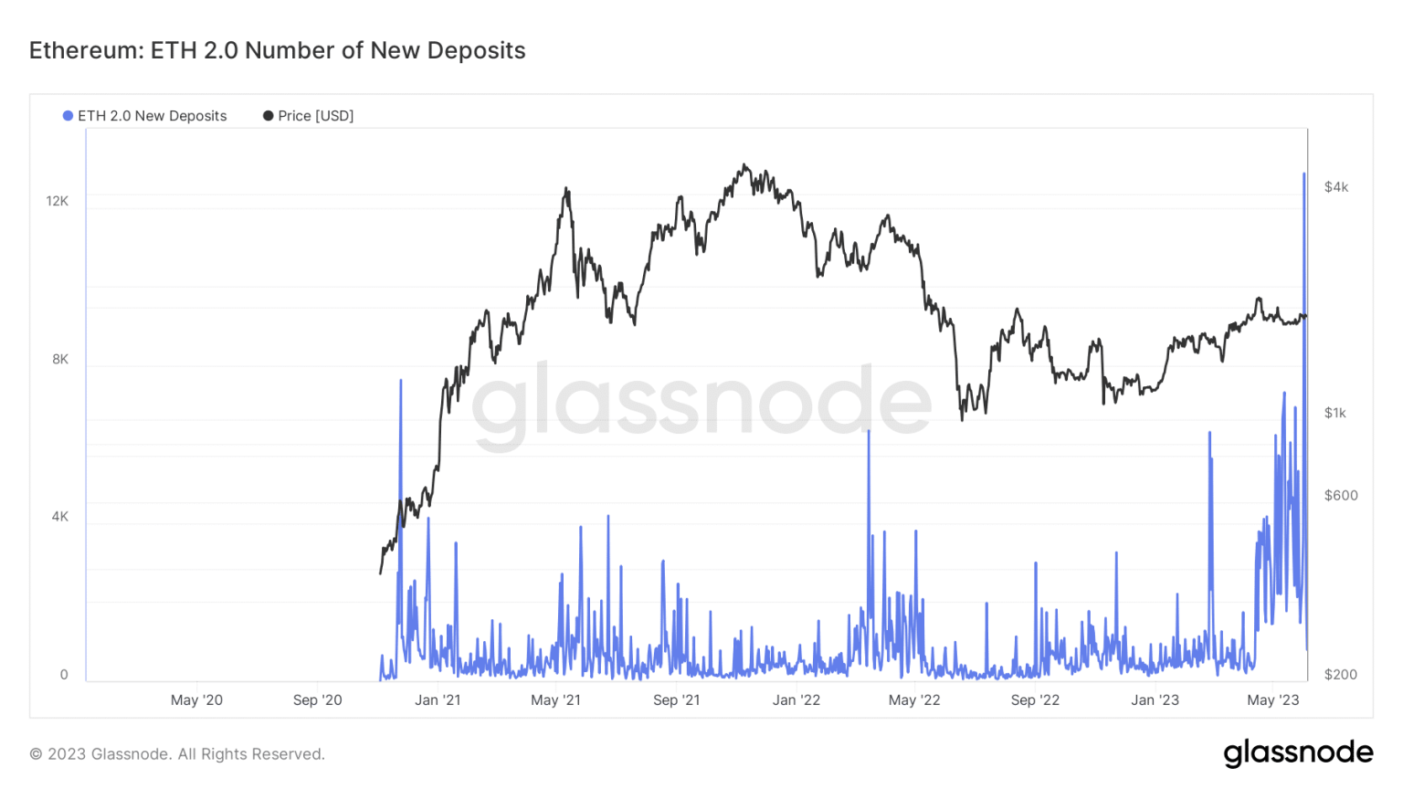 Ethereum staking surges, withdrawals take a breather