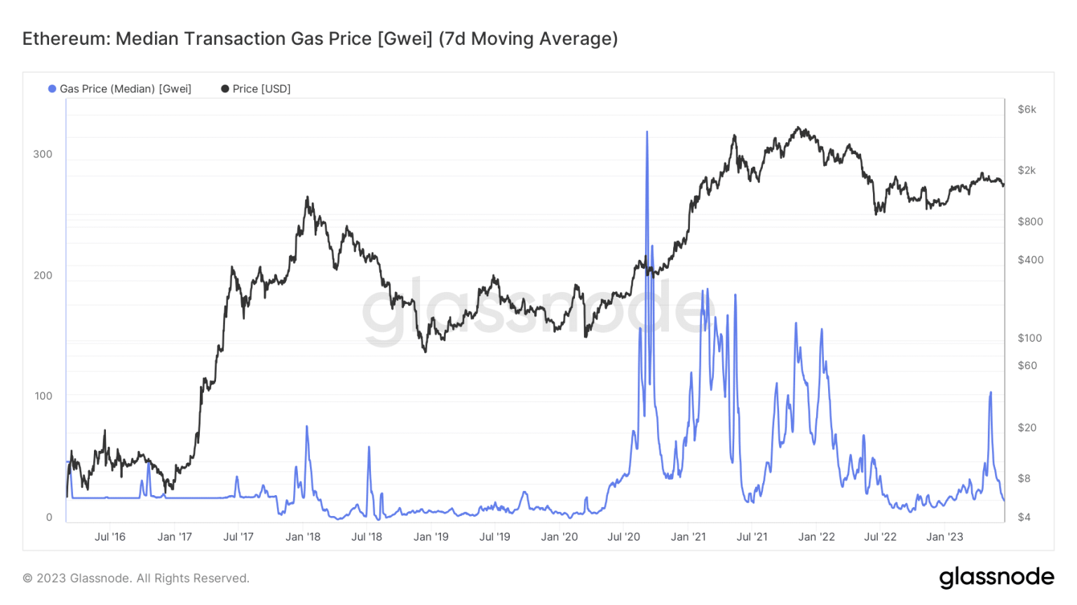 Why Ethereum’s gas prices dropped to 5-month low