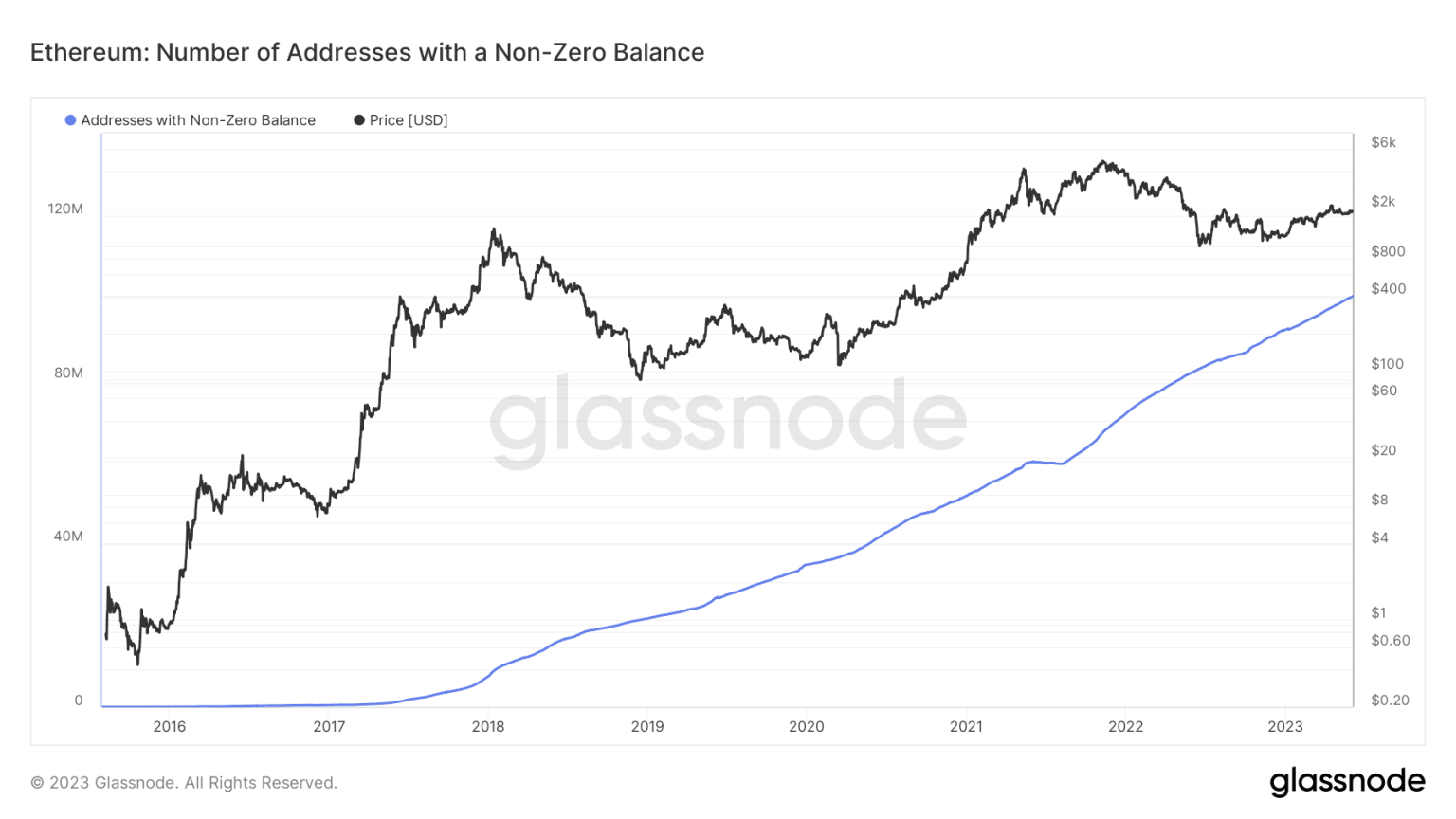 Ethereum addresses hit ATH, upswing coming?