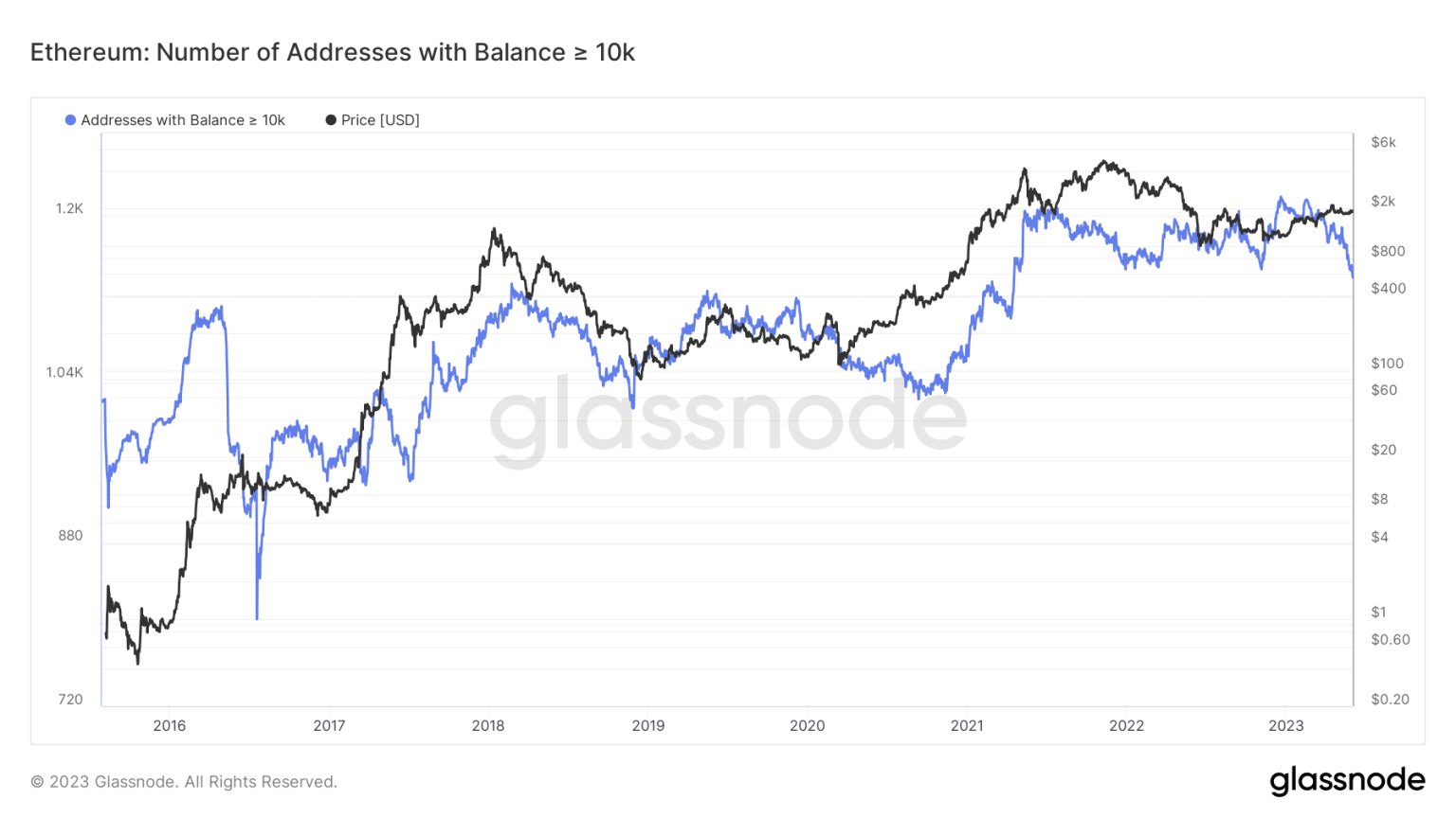 Ethereum holders seem to be disappearing as…