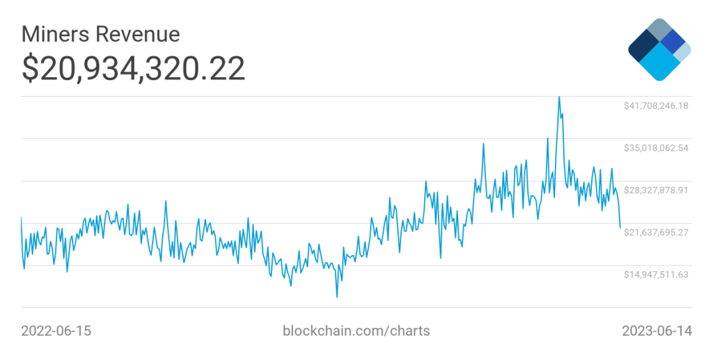 Bitcoin miner revenue faces downturn, but profitability holds strong