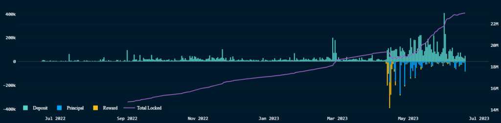 Ethereum staking rises, but it’s not without risks
