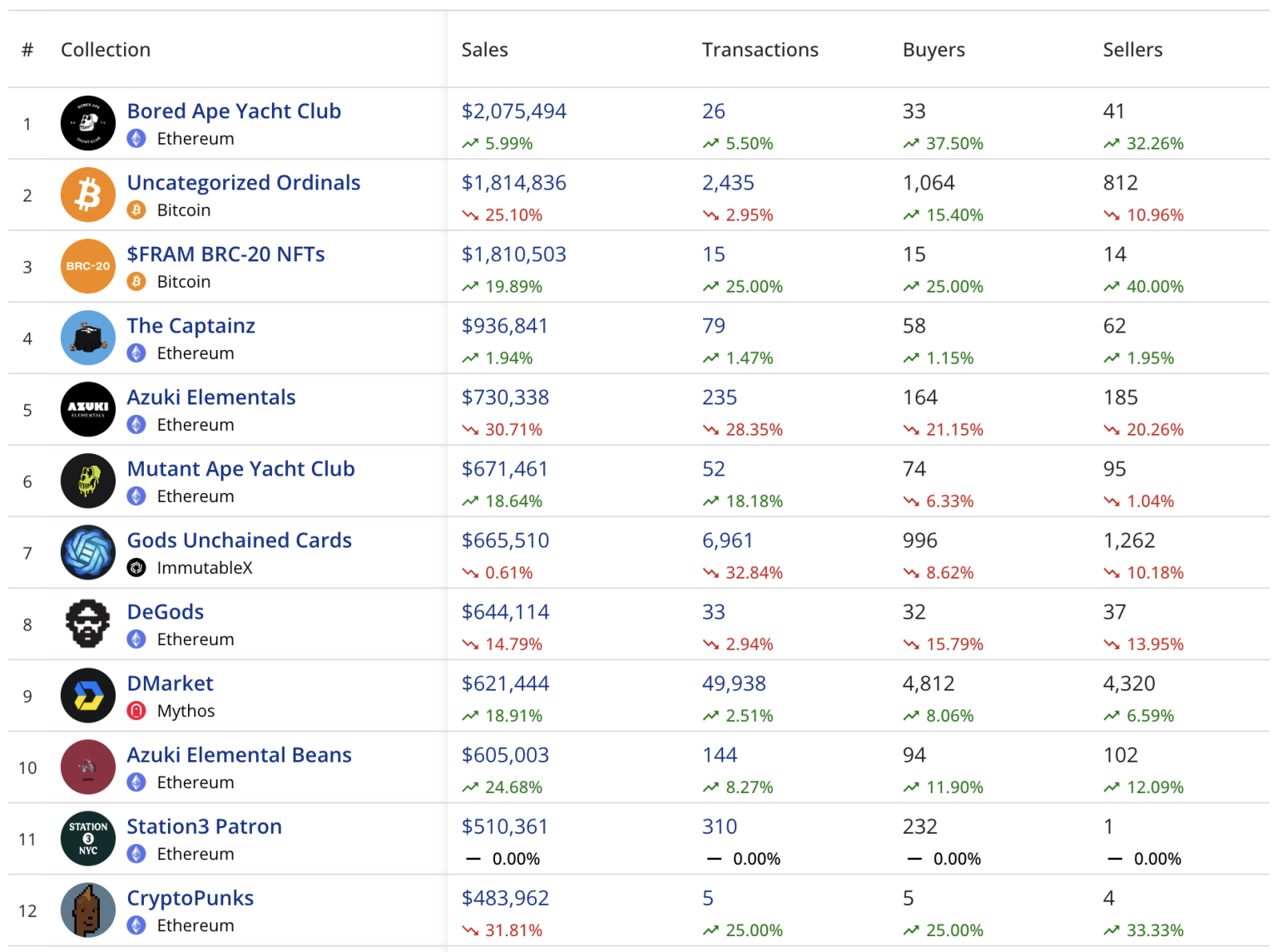 Bitcoin Ordinals Back On The Racetrack With Remarkable Performance