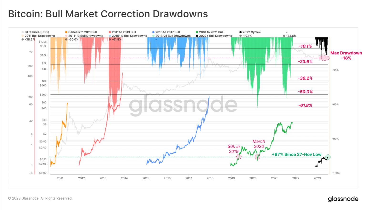 Bitcoin holds firm at $30,000: Evidence of BTC re-accumulation?