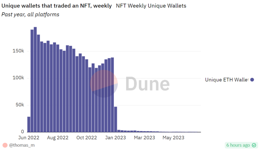 Auctions Drive Fine Art NFT Growth, Even Amid General Downturn, Says Abridged’s Co-Founder