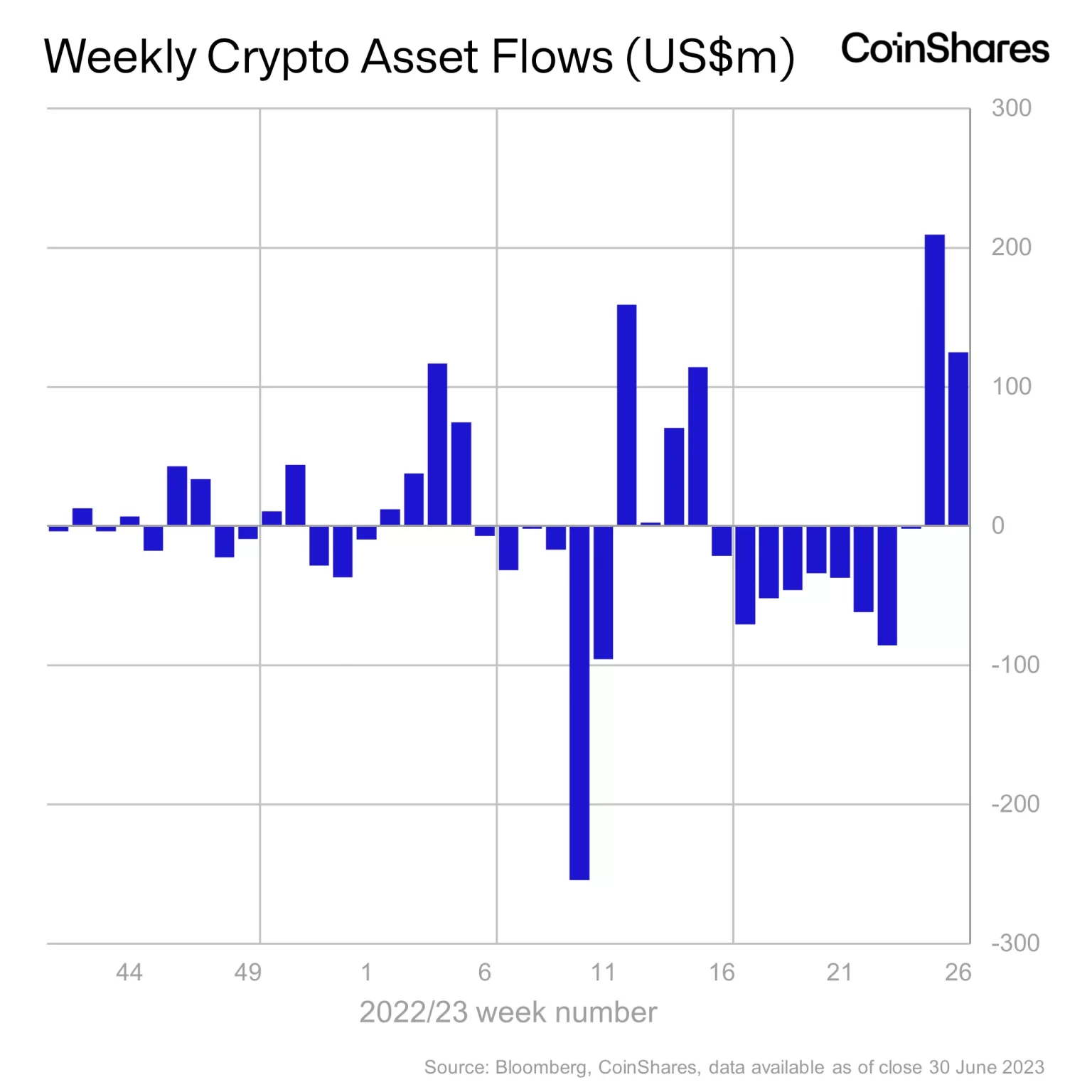 Digital assets report: Price rally ignites FOMO frenzy