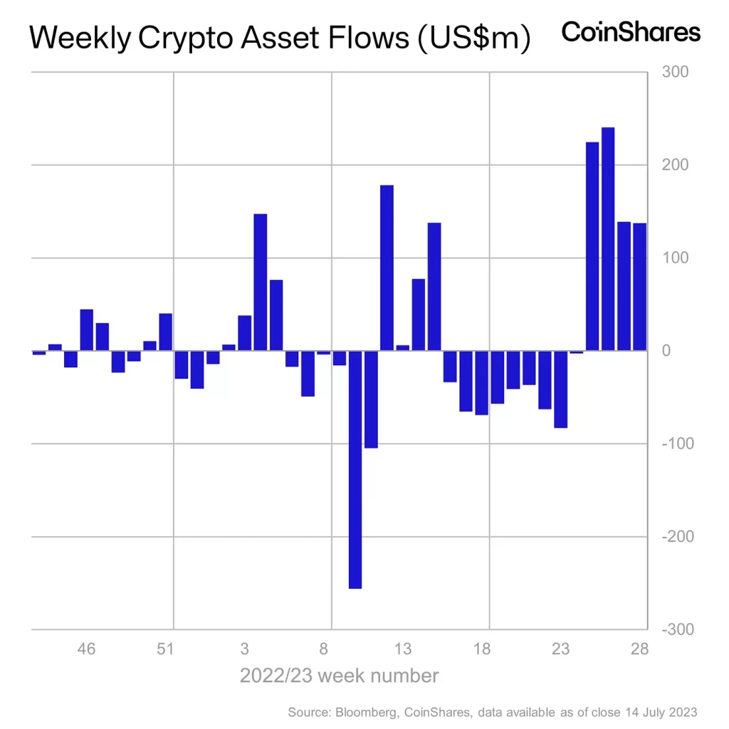 Why Bitcoin remains the most preferred digital asset