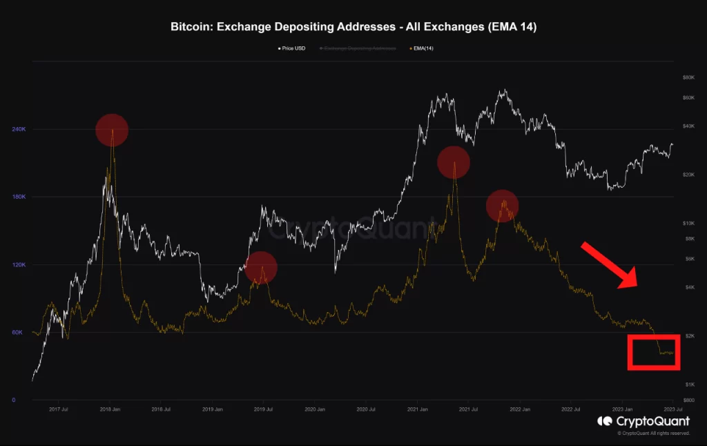 Bitcoin holds ground at $30,000: Traders find solace in patience